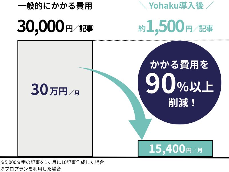 コストを90%削減