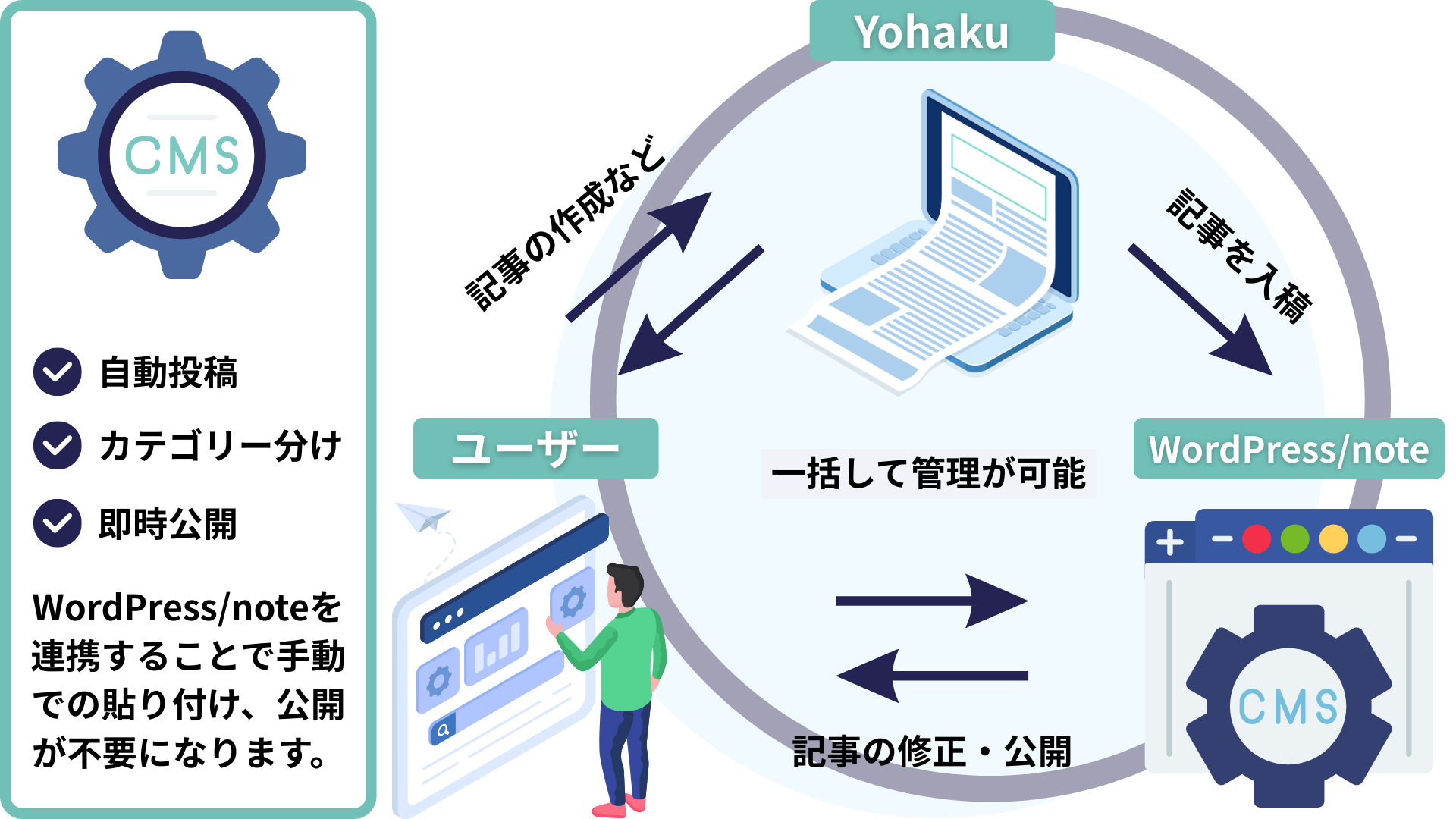 WordPress投稿と承認